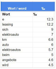 Im Bild sind die Co-Okkurrenzen für das Keyword e Auto Leasing zu sehen