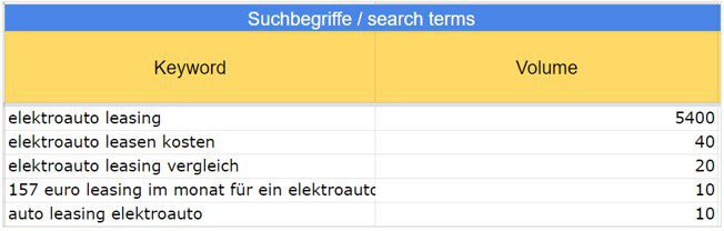 Im Bild sind die Synonyme für das Keywords zu sehen