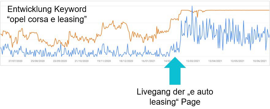 Im Bild ist eine Grafik zu sehen, die die positive Entwicklung für das Keyword Opel Corsa e Leasing zeigt