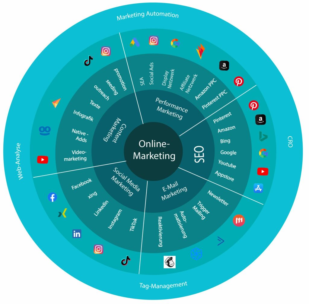 In der Grafik werden die unterschiedlichen Online Marketing Arten aufgeführt