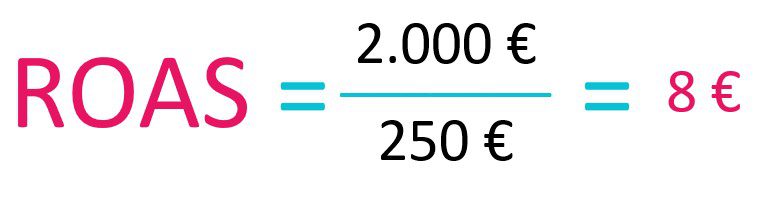 Rechenbeispiel ROAS: ROAS = 2.000 € / 250 € = 8 €